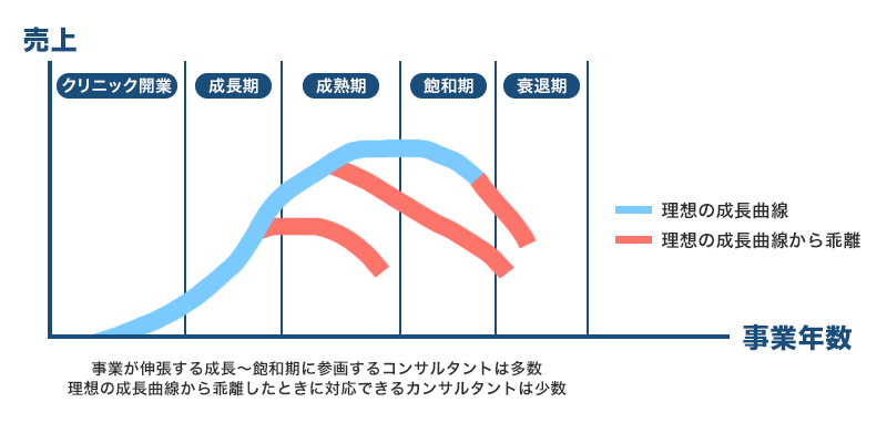 クリニックにおけるプロダクトライフサイクル