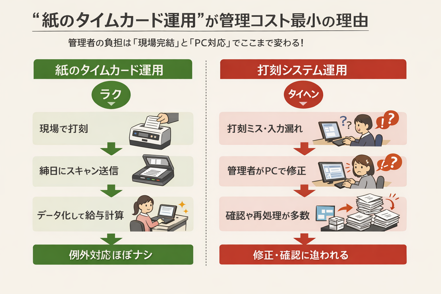 紙タイムカード運用と電子勤怠運用の例外処理の比較図